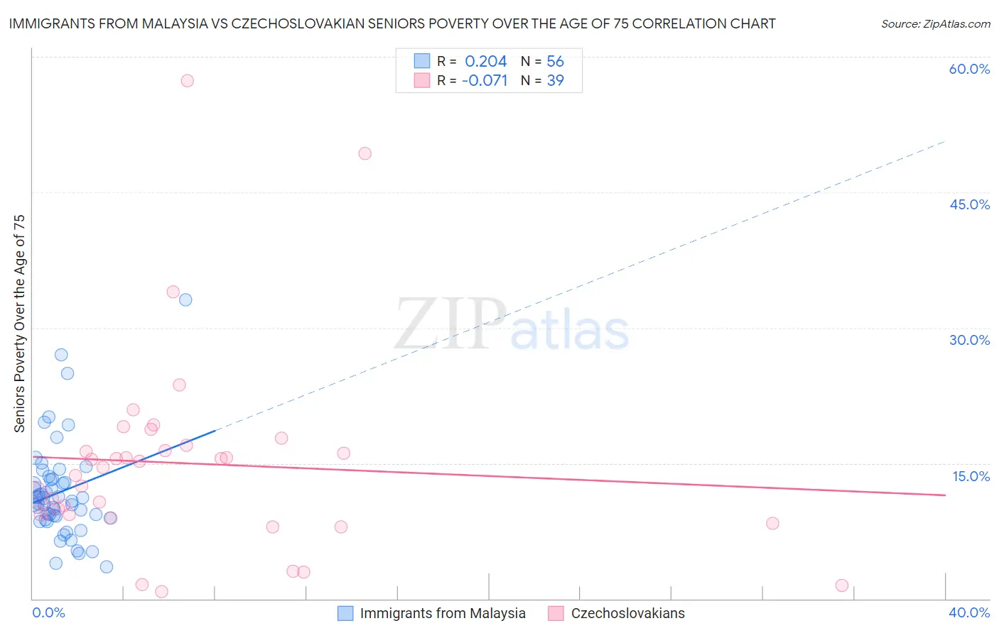 Immigrants from Malaysia vs Czechoslovakian Seniors Poverty Over the Age of 75