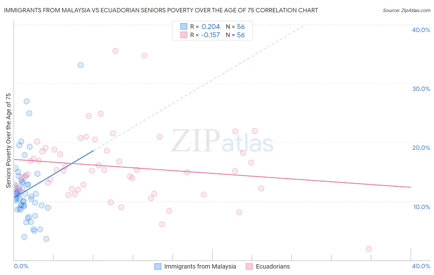 Immigrants from Malaysia vs Ecuadorian Seniors Poverty Over the Age of 75