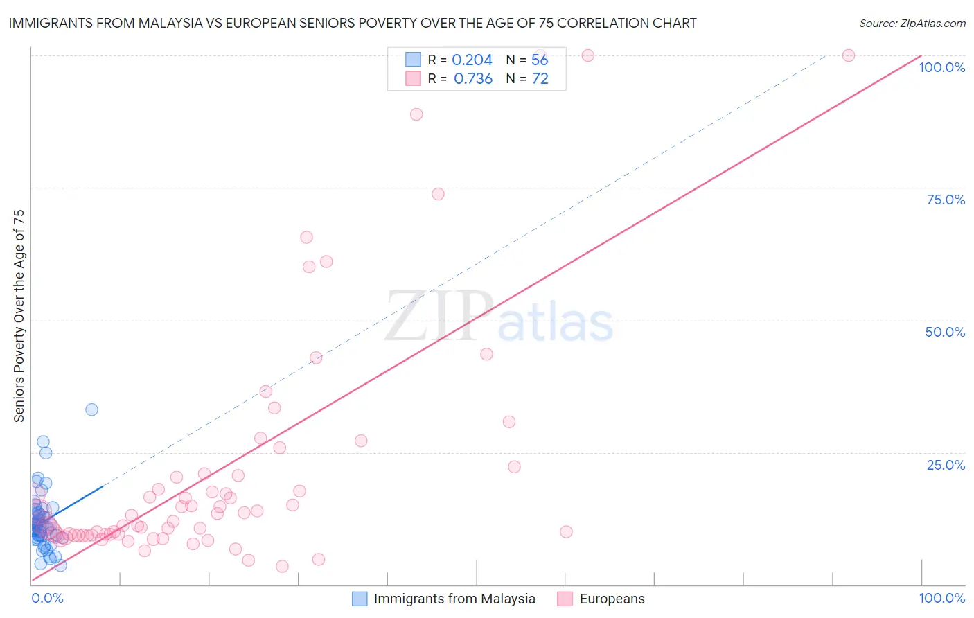 Immigrants from Malaysia vs European Seniors Poverty Over the Age of 75