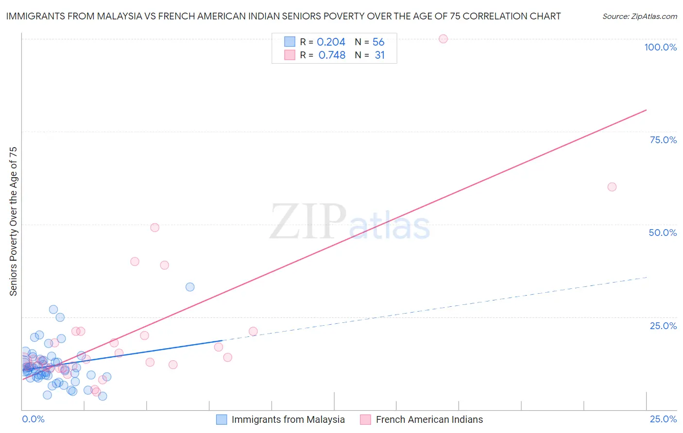 Immigrants from Malaysia vs French American Indian Seniors Poverty Over the Age of 75