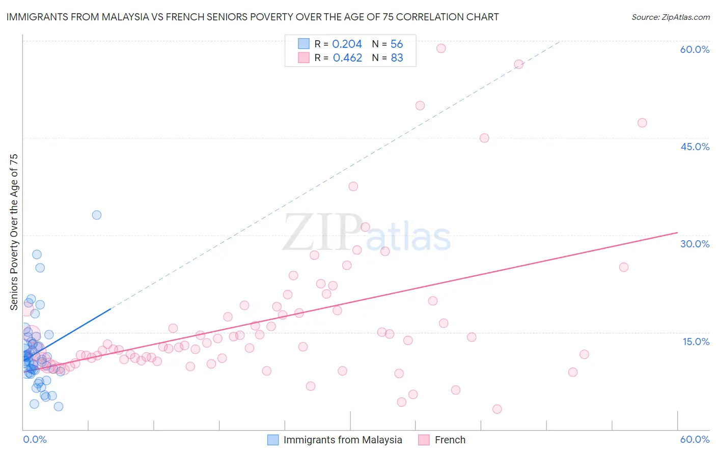 Immigrants from Malaysia vs French Seniors Poverty Over the Age of 75