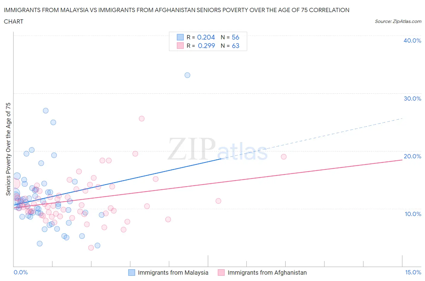 Immigrants from Malaysia vs Immigrants from Afghanistan Seniors Poverty Over the Age of 75