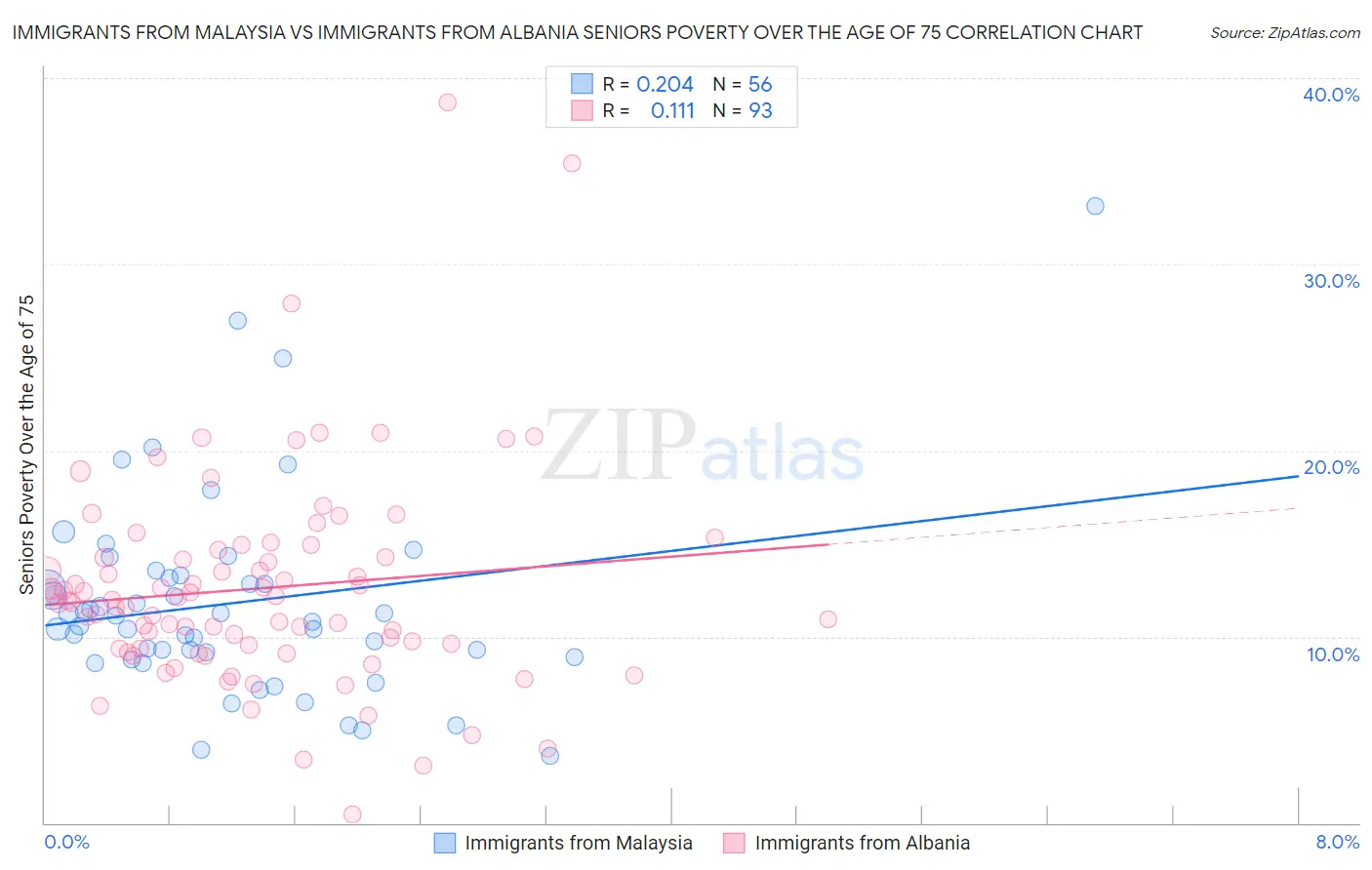 Immigrants from Malaysia vs Immigrants from Albania Seniors Poverty Over the Age of 75
