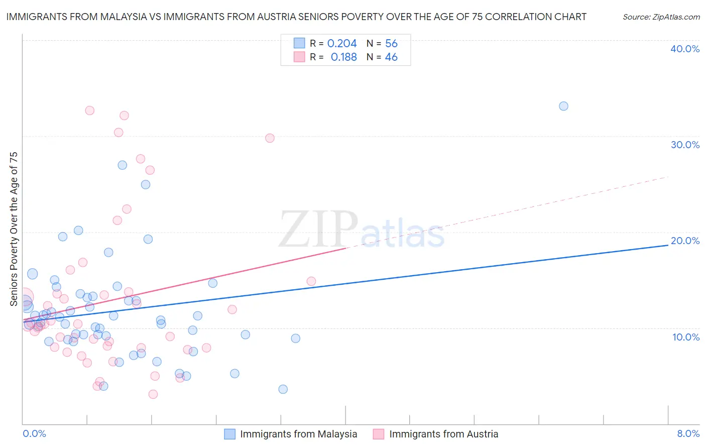 Immigrants from Malaysia vs Immigrants from Austria Seniors Poverty Over the Age of 75
