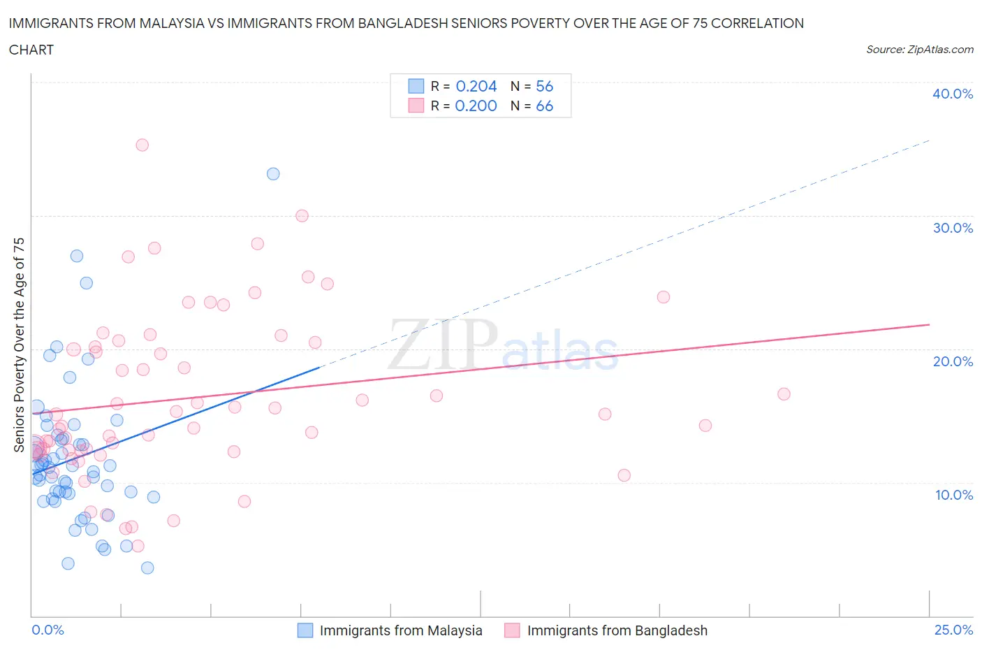 Immigrants from Malaysia vs Immigrants from Bangladesh Seniors Poverty Over the Age of 75