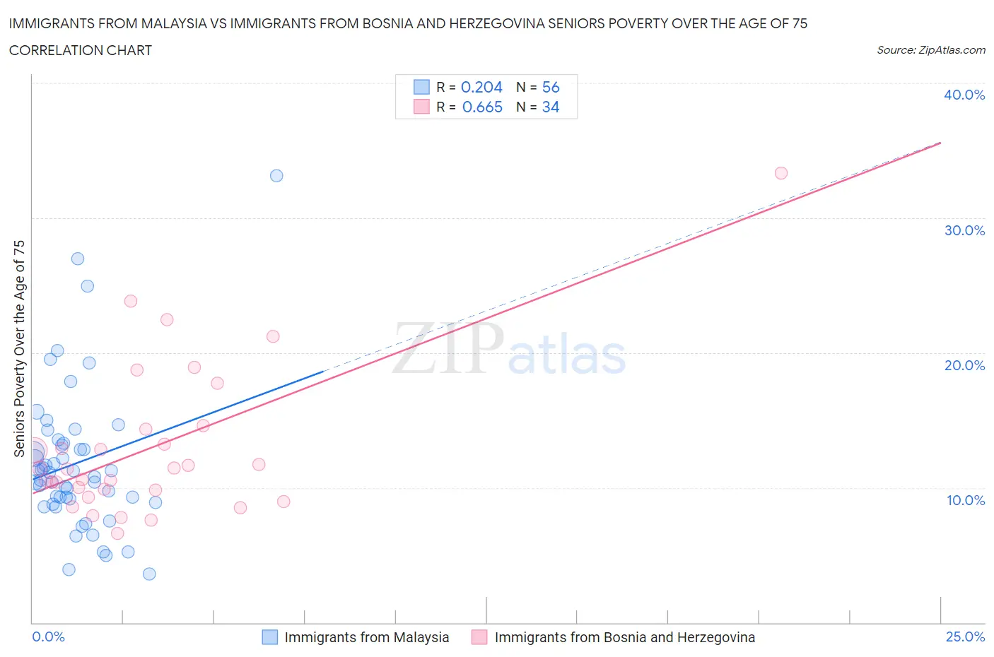 Immigrants from Malaysia vs Immigrants from Bosnia and Herzegovina Seniors Poverty Over the Age of 75