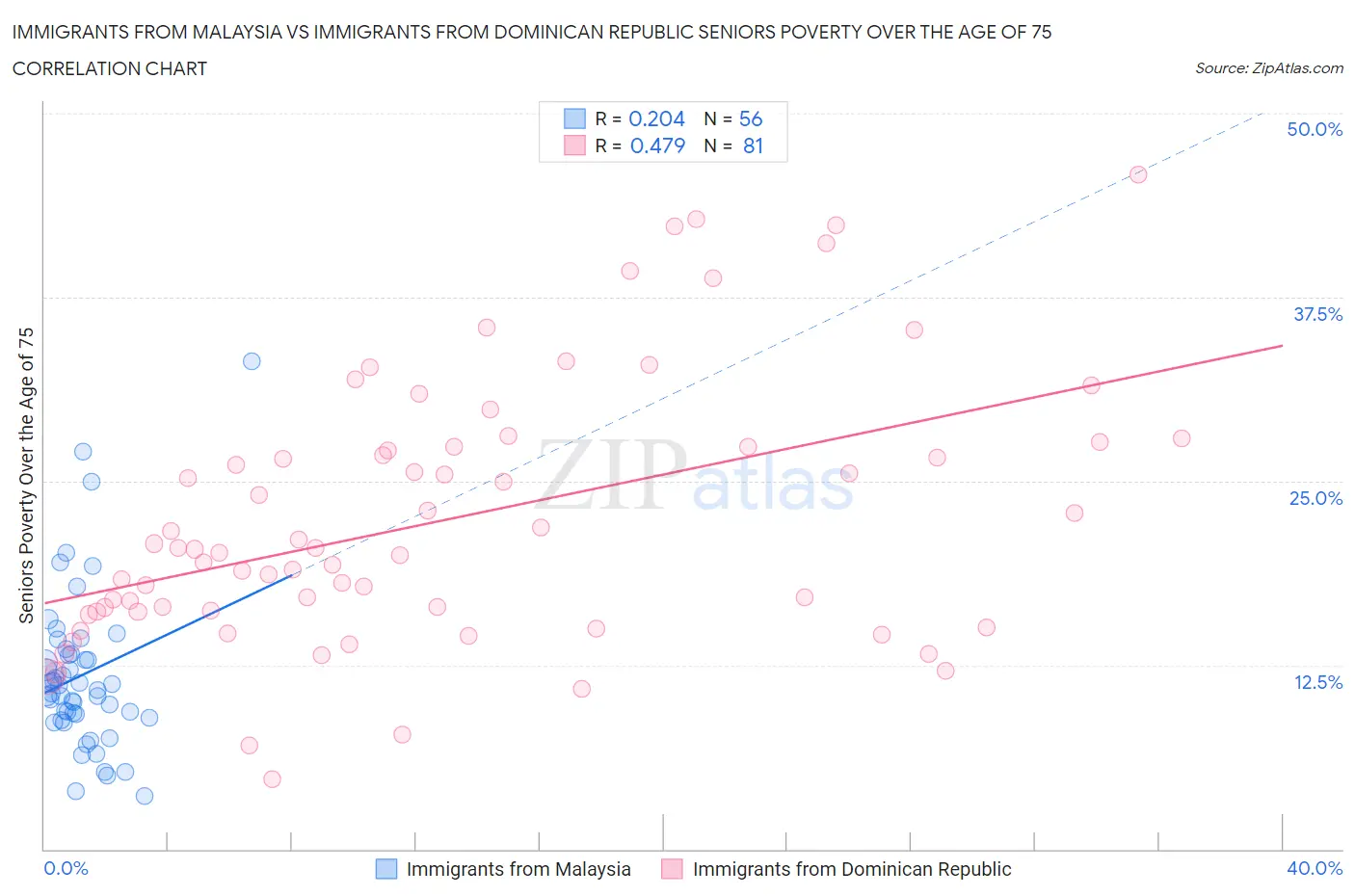 Immigrants from Malaysia vs Immigrants from Dominican Republic Seniors Poverty Over the Age of 75
