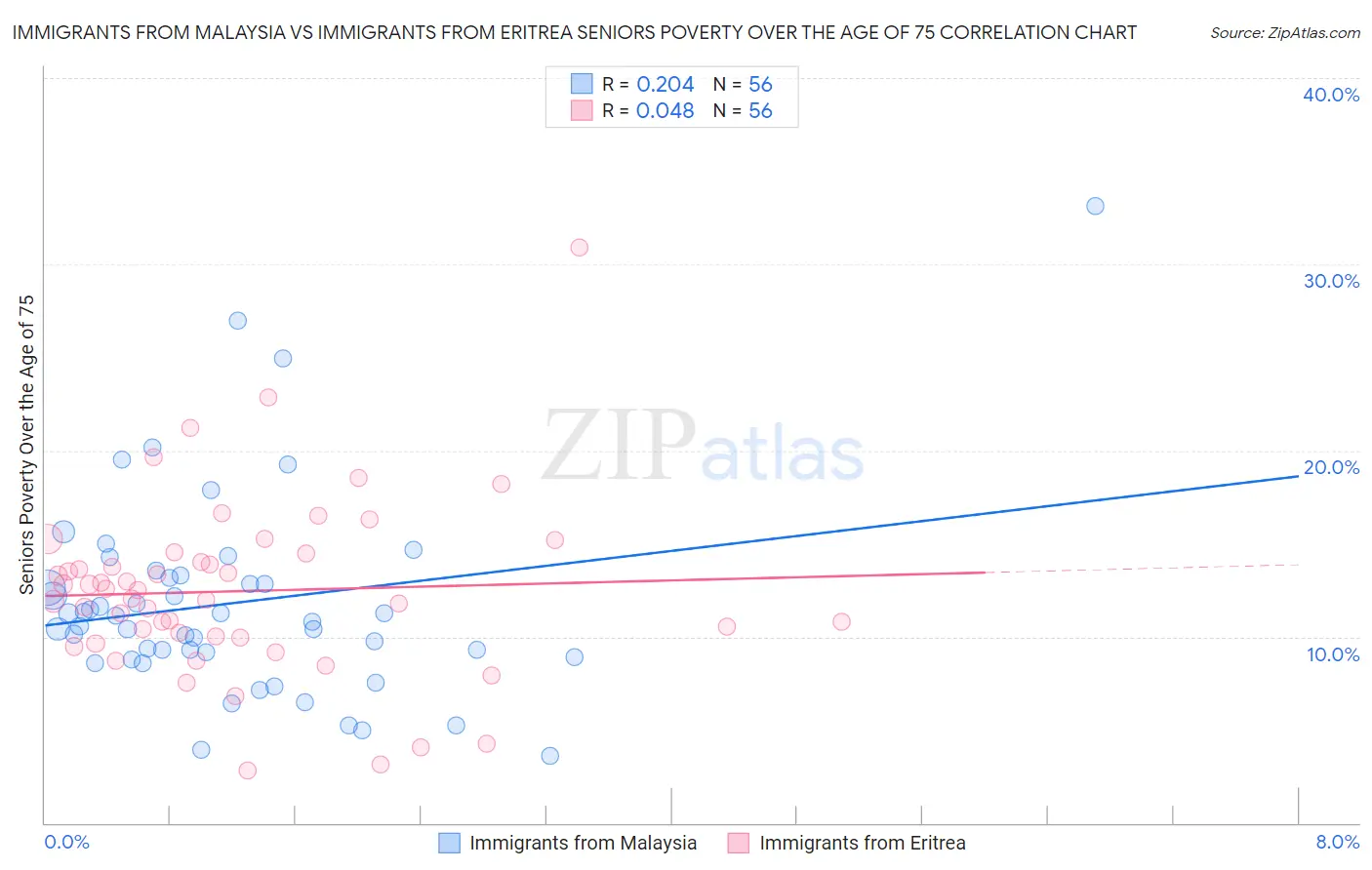 Immigrants from Malaysia vs Immigrants from Eritrea Seniors Poverty Over the Age of 75