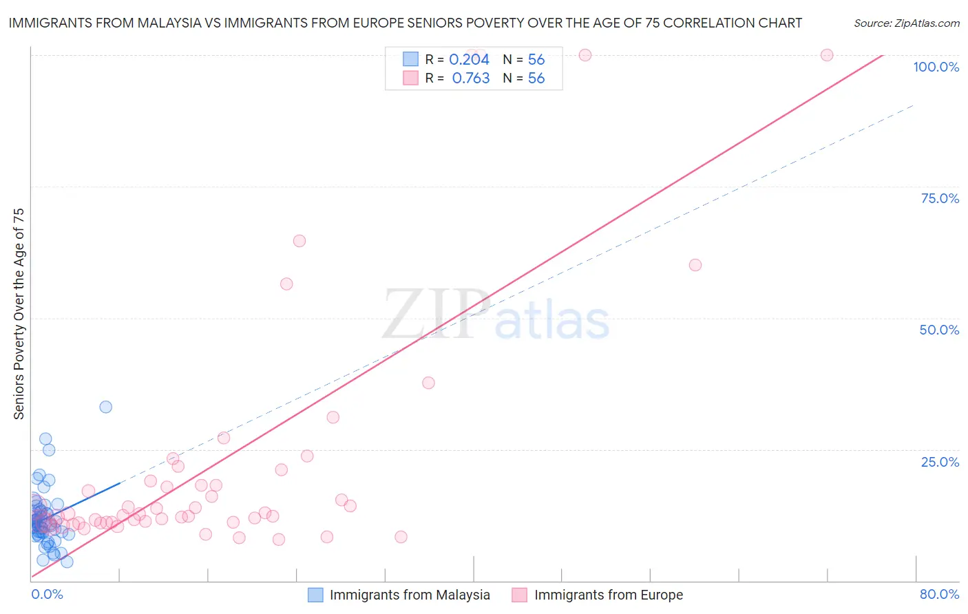 Immigrants from Malaysia vs Immigrants from Europe Seniors Poverty Over the Age of 75