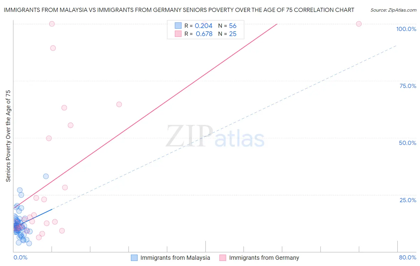 Immigrants from Malaysia vs Immigrants from Germany Seniors Poverty Over the Age of 75