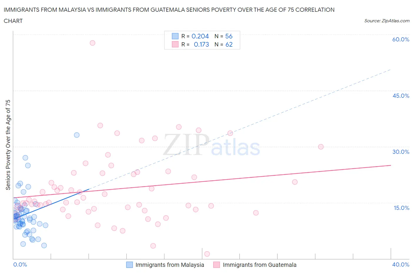 Immigrants from Malaysia vs Immigrants from Guatemala Seniors Poverty Over the Age of 75