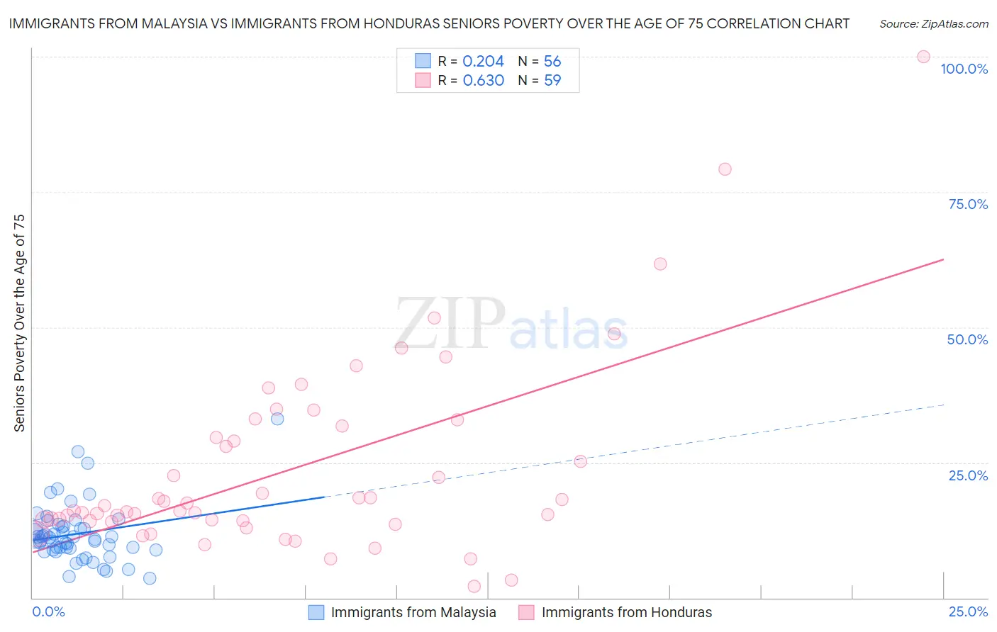 Immigrants from Malaysia vs Immigrants from Honduras Seniors Poverty Over the Age of 75