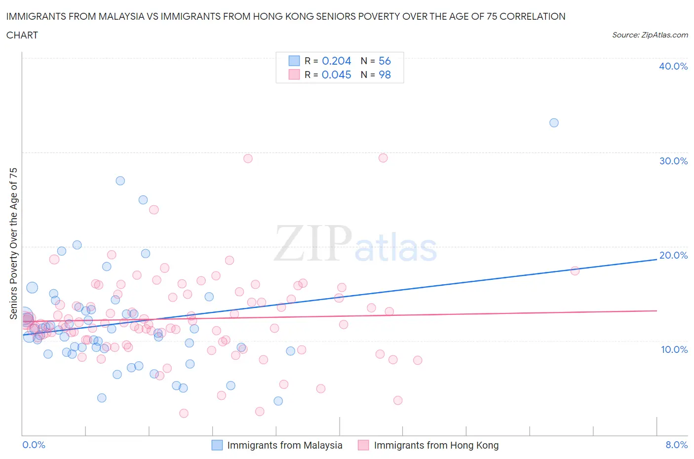 Immigrants from Malaysia vs Immigrants from Hong Kong Seniors Poverty Over the Age of 75