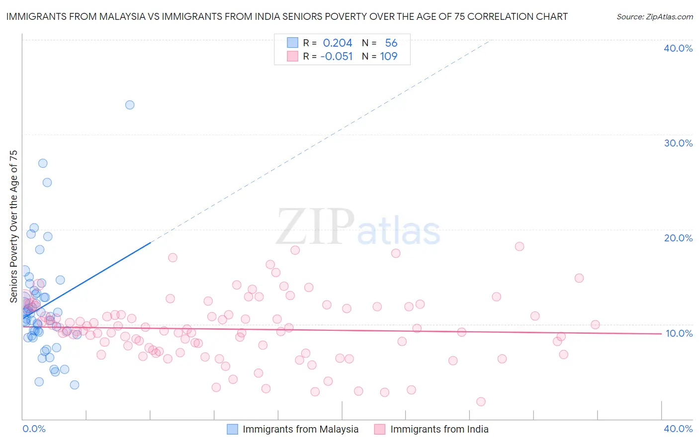 Immigrants from Malaysia vs Immigrants from India Seniors Poverty Over the Age of 75