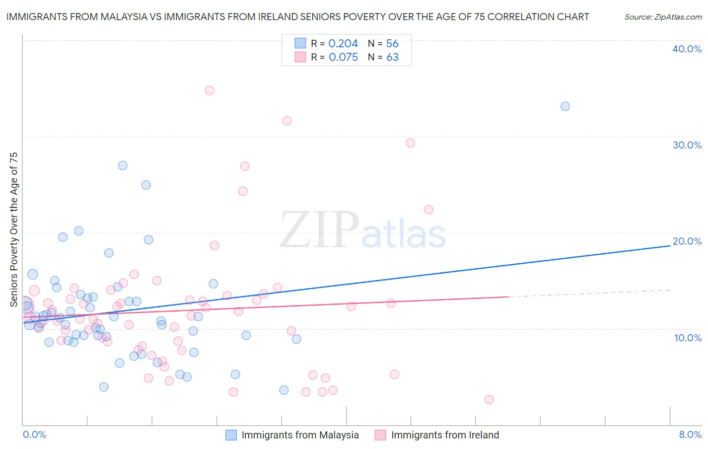 Immigrants from Malaysia vs Immigrants from Ireland Seniors Poverty Over the Age of 75