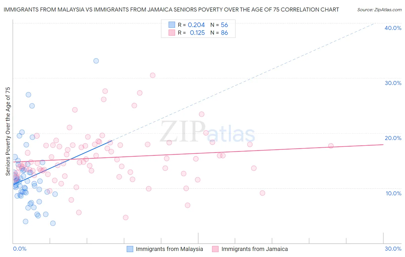 Immigrants from Malaysia vs Immigrants from Jamaica Seniors Poverty Over the Age of 75