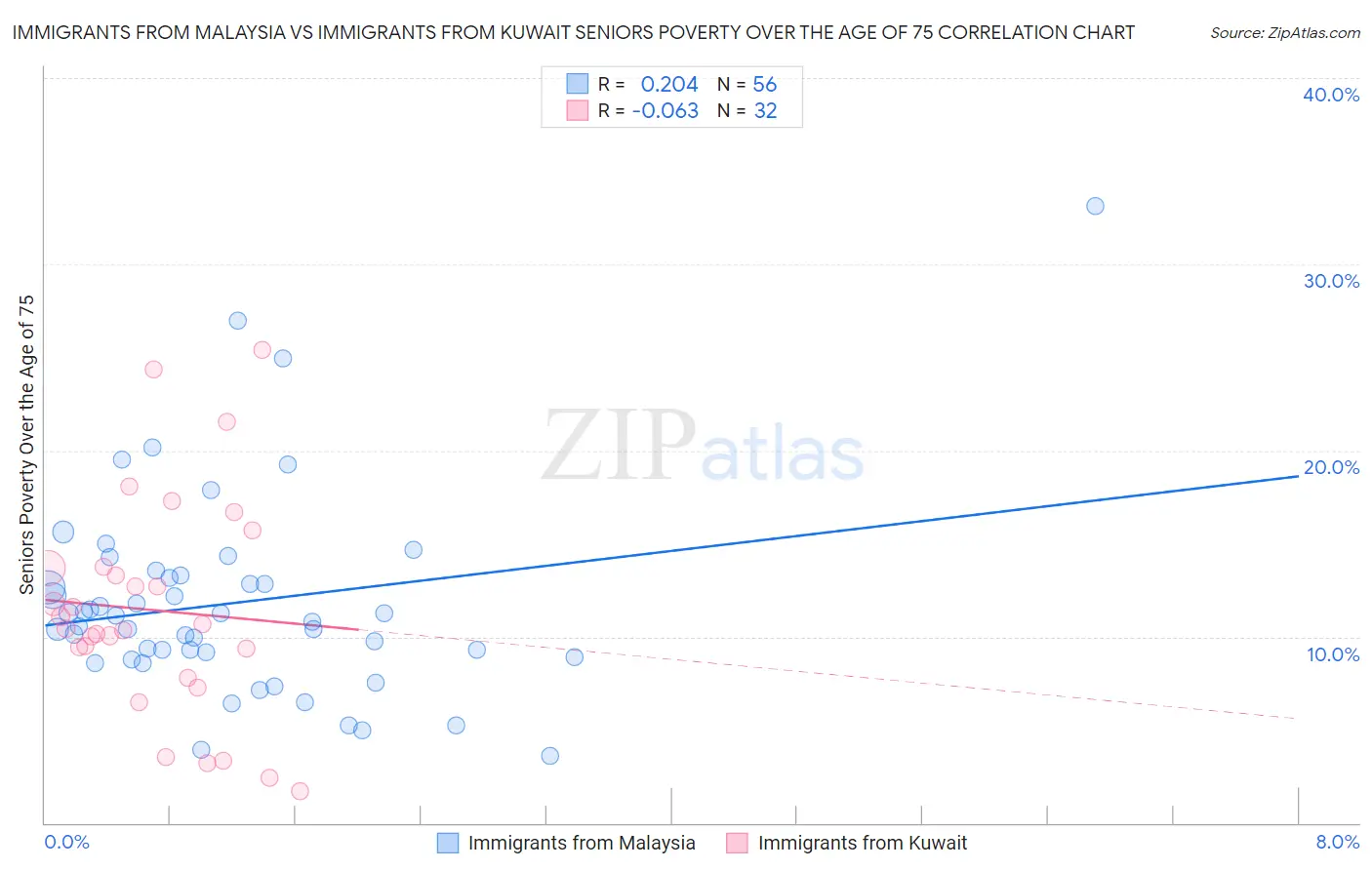 Immigrants from Malaysia vs Immigrants from Kuwait Seniors Poverty Over the Age of 75
