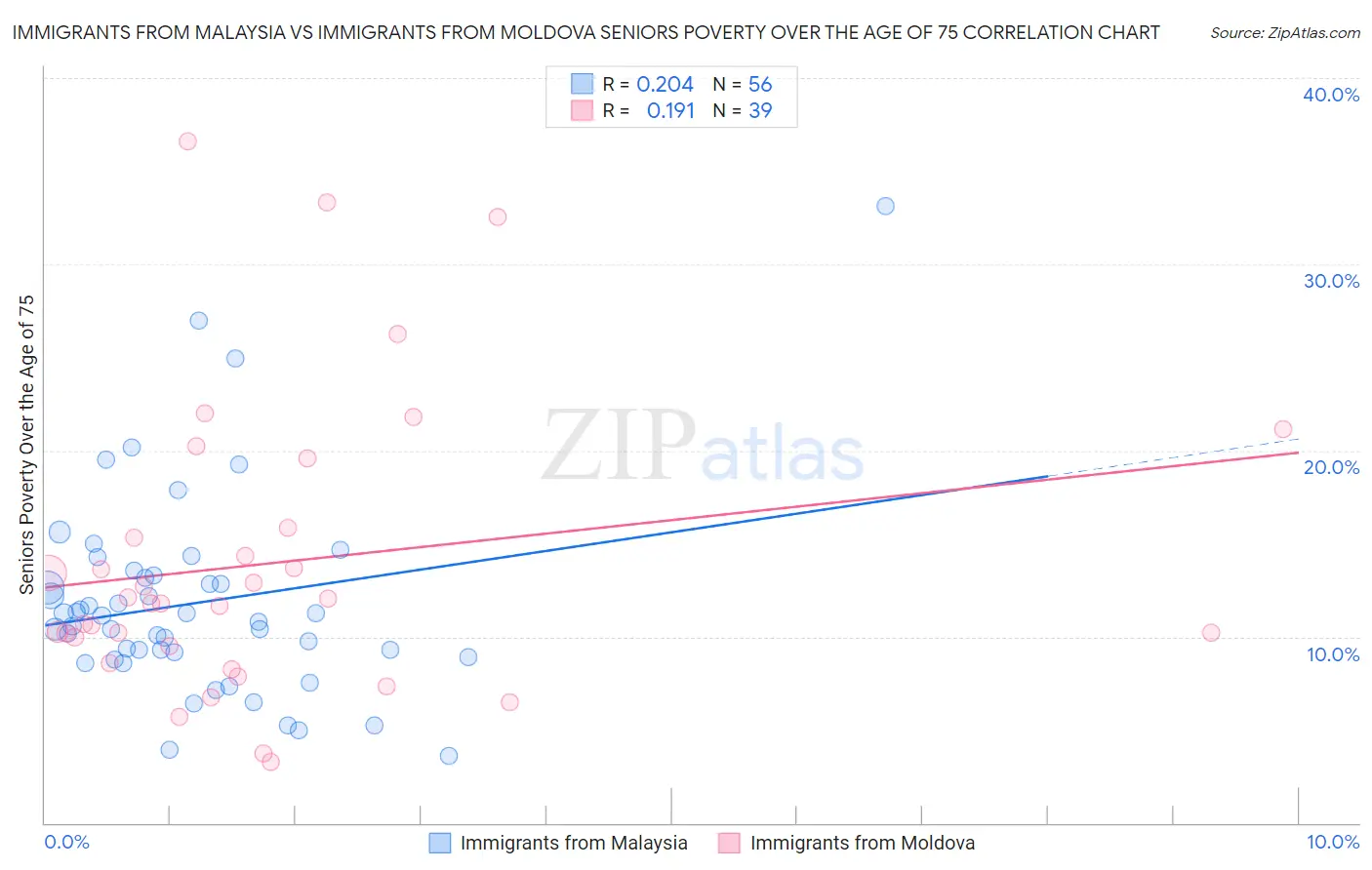 Immigrants from Malaysia vs Immigrants from Moldova Seniors Poverty Over the Age of 75