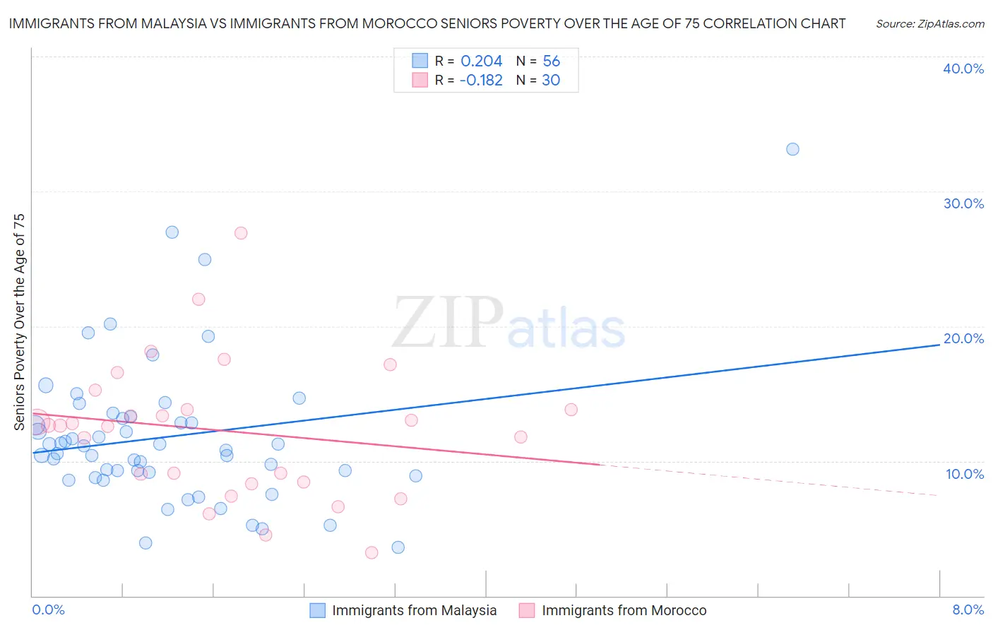 Immigrants from Malaysia vs Immigrants from Morocco Seniors Poverty Over the Age of 75