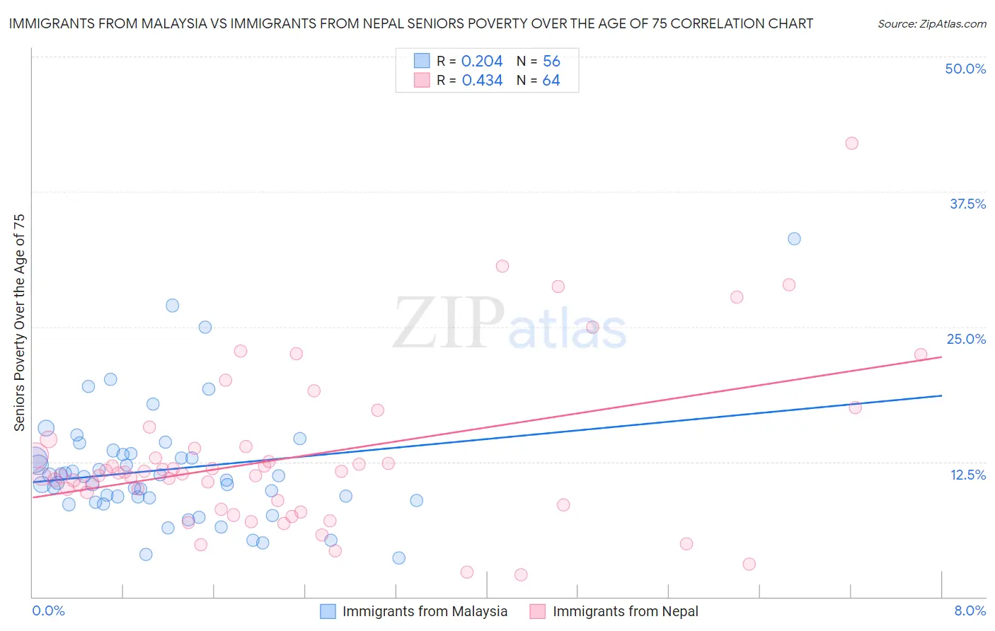 Immigrants from Malaysia vs Immigrants from Nepal Seniors Poverty Over the Age of 75