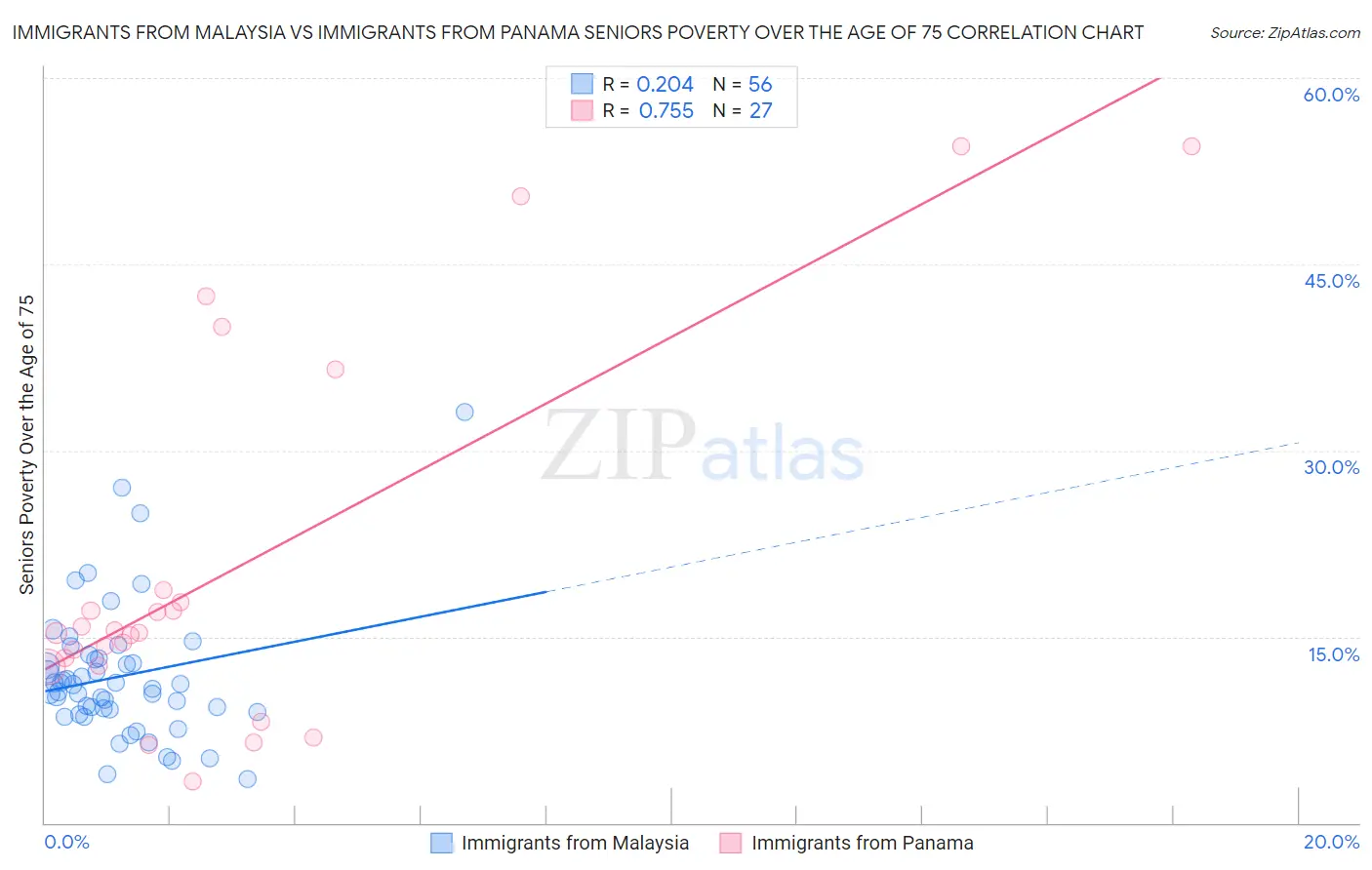 Immigrants from Malaysia vs Immigrants from Panama Seniors Poverty Over the Age of 75