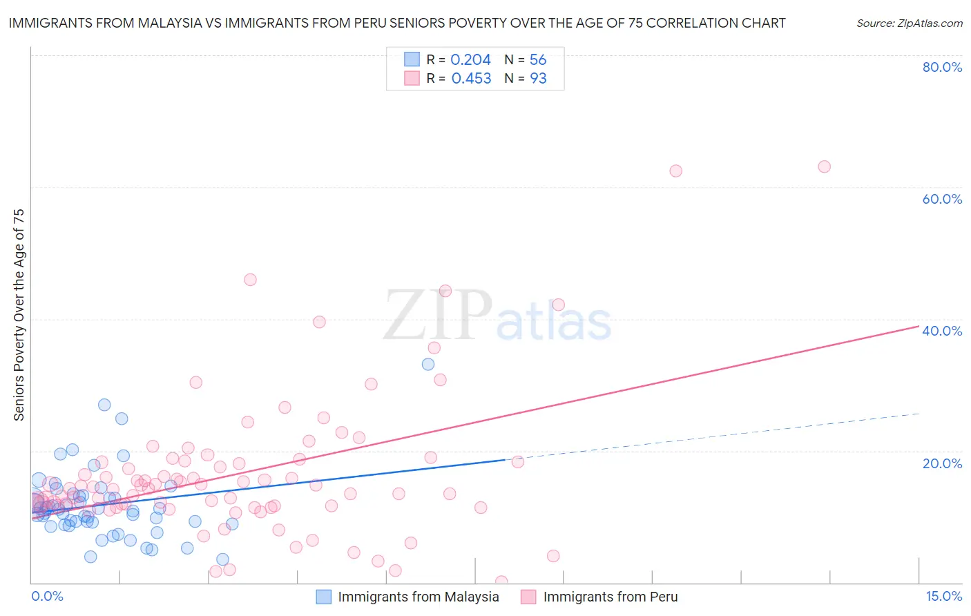 Immigrants from Malaysia vs Immigrants from Peru Seniors Poverty Over the Age of 75