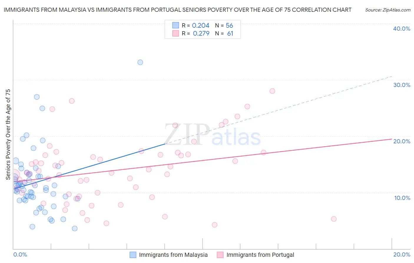 Immigrants from Malaysia vs Immigrants from Portugal Seniors Poverty Over the Age of 75