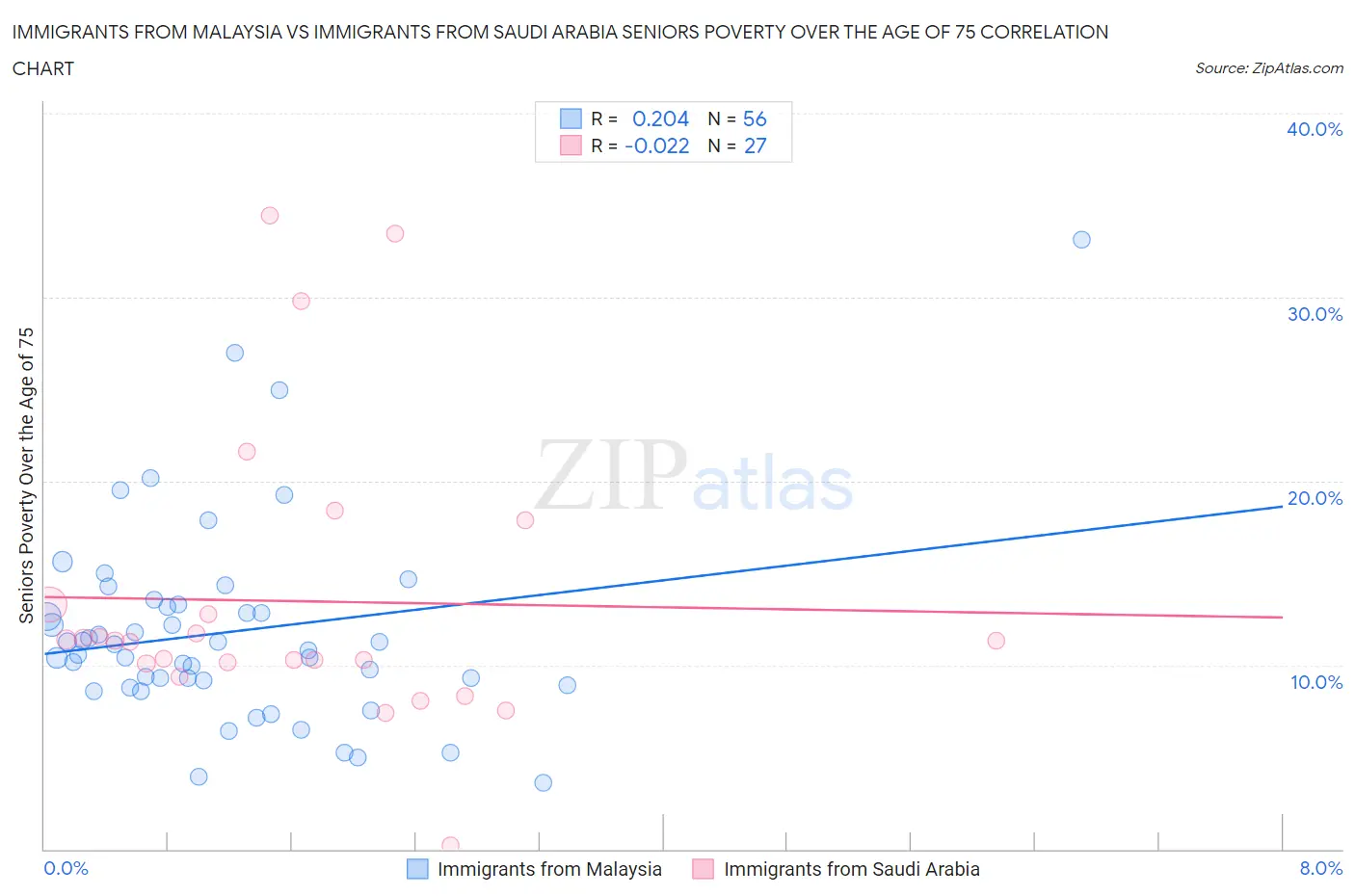 Immigrants from Malaysia vs Immigrants from Saudi Arabia Seniors Poverty Over the Age of 75