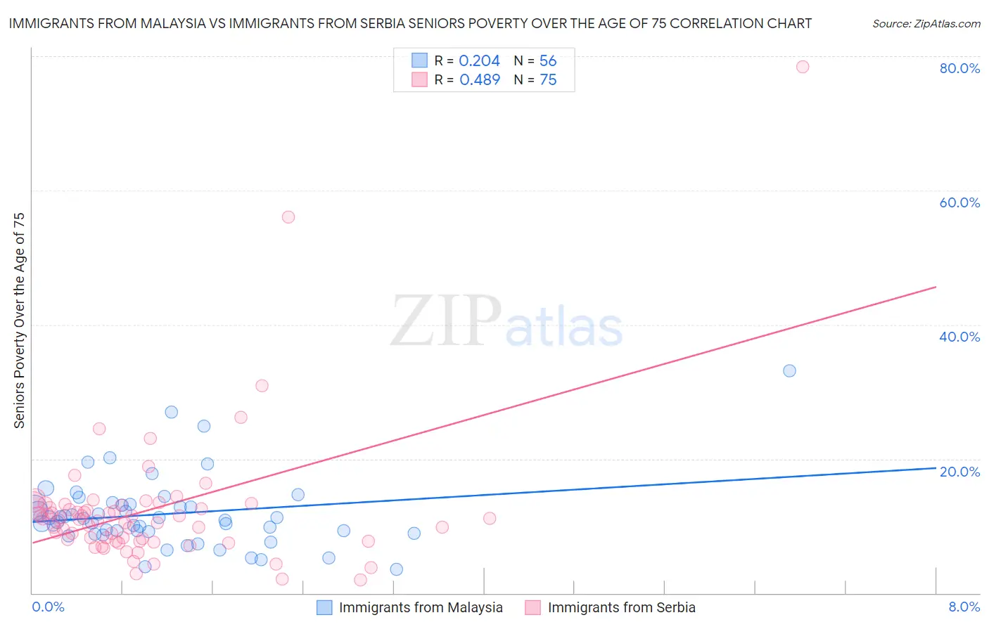 Immigrants from Malaysia vs Immigrants from Serbia Seniors Poverty Over the Age of 75