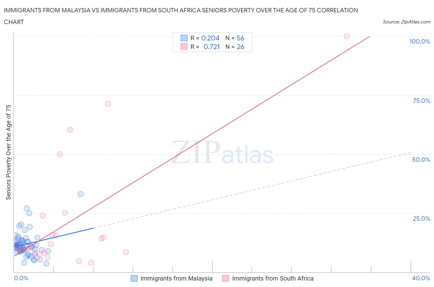 Immigrants from Malaysia vs Immigrants from South Africa Seniors Poverty Over the Age of 75