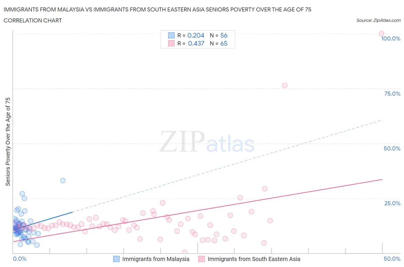 Immigrants from Malaysia vs Immigrants from South Eastern Asia Seniors Poverty Over the Age of 75
