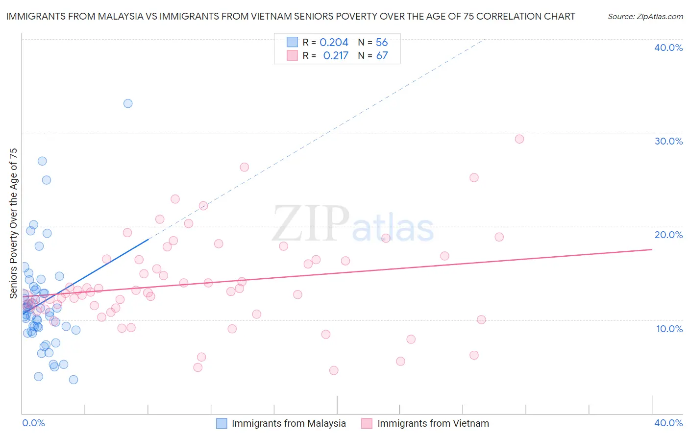 Immigrants from Malaysia vs Immigrants from Vietnam Seniors Poverty Over the Age of 75