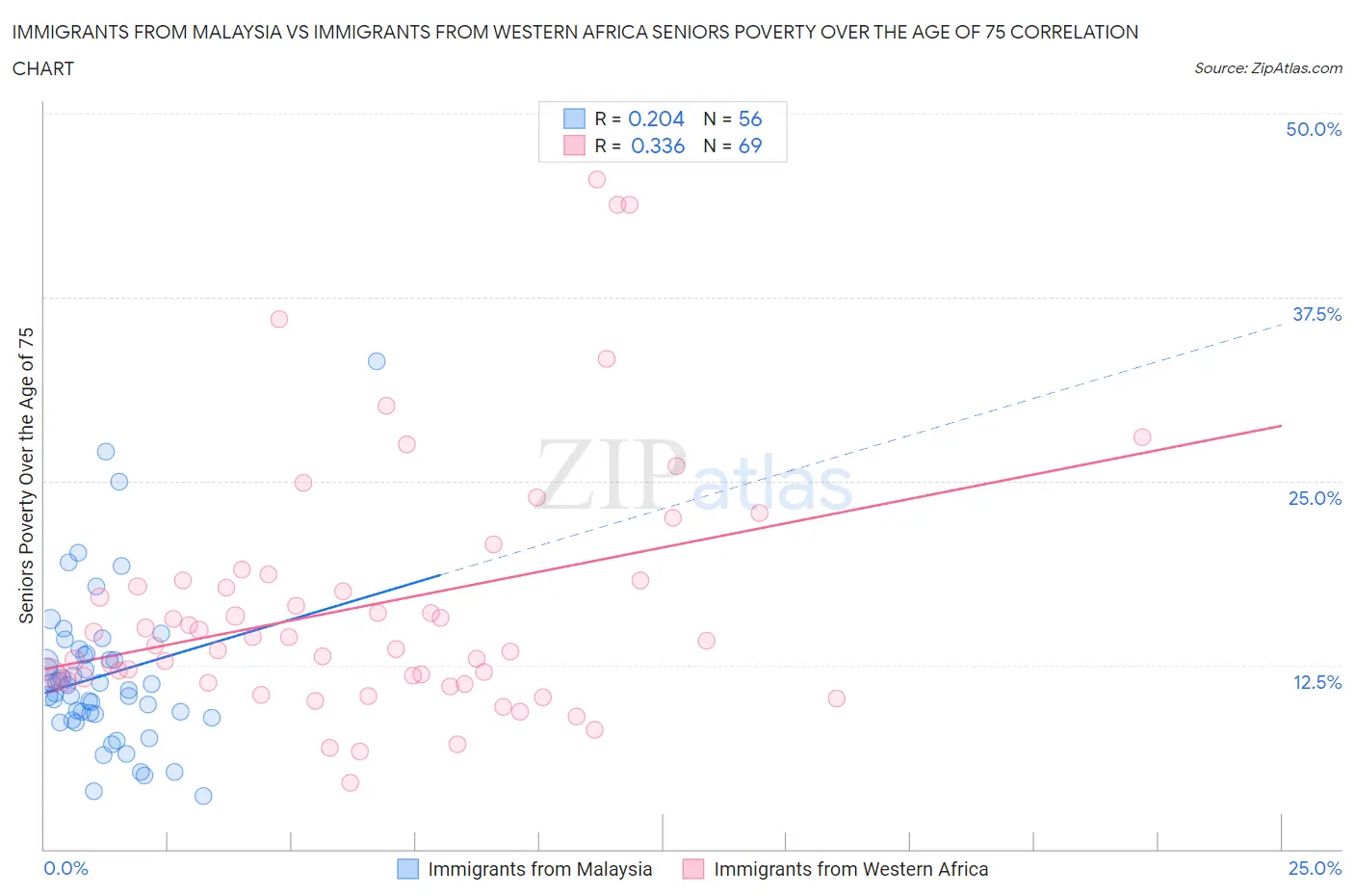 Immigrants from Malaysia vs Immigrants from Western Africa Seniors Poverty Over the Age of 75