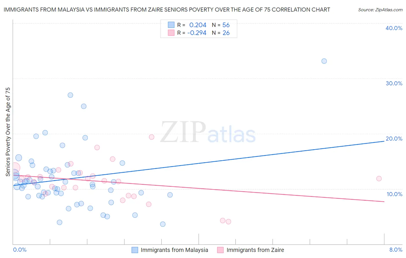 Immigrants from Malaysia vs Immigrants from Zaire Seniors Poverty Over the Age of 75