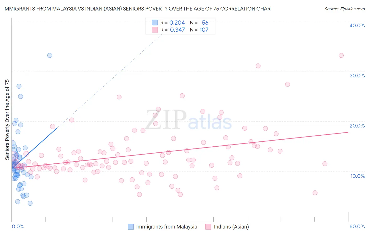 Immigrants from Malaysia vs Indian (Asian) Seniors Poverty Over the Age of 75