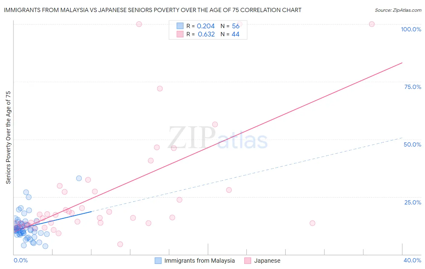 Immigrants from Malaysia vs Japanese Seniors Poverty Over the Age of 75