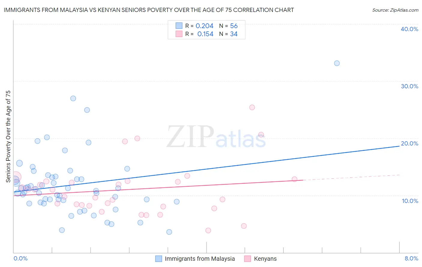 Immigrants from Malaysia vs Kenyan Seniors Poverty Over the Age of 75