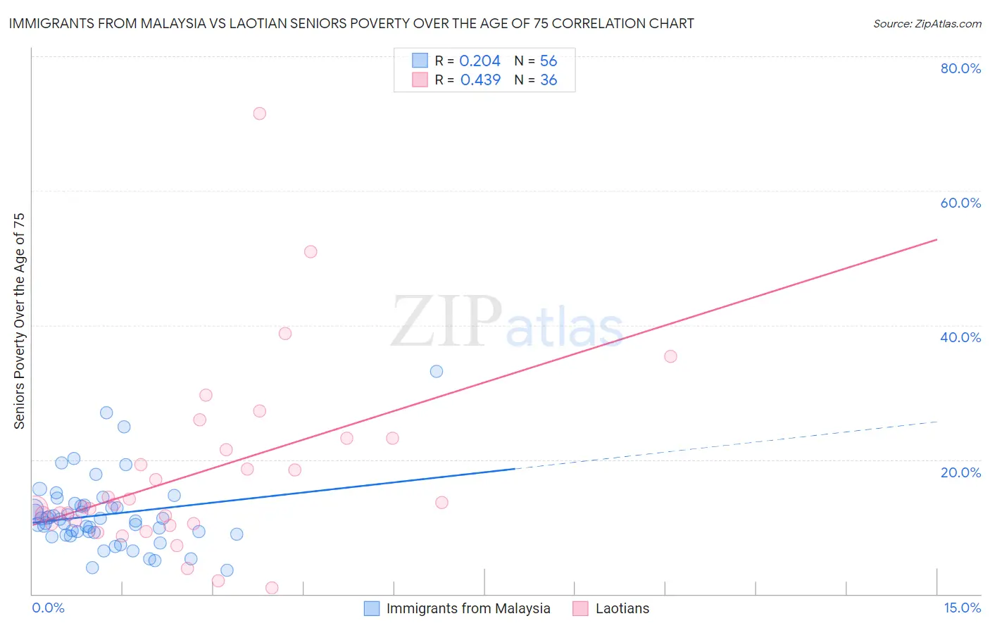 Immigrants from Malaysia vs Laotian Seniors Poverty Over the Age of 75