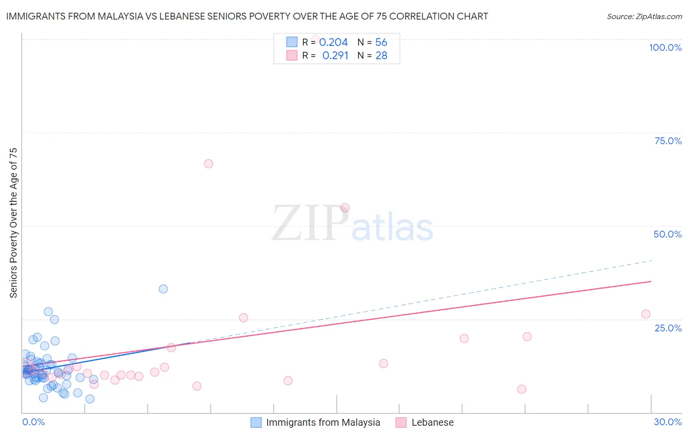 Immigrants from Malaysia vs Lebanese Seniors Poverty Over the Age of 75