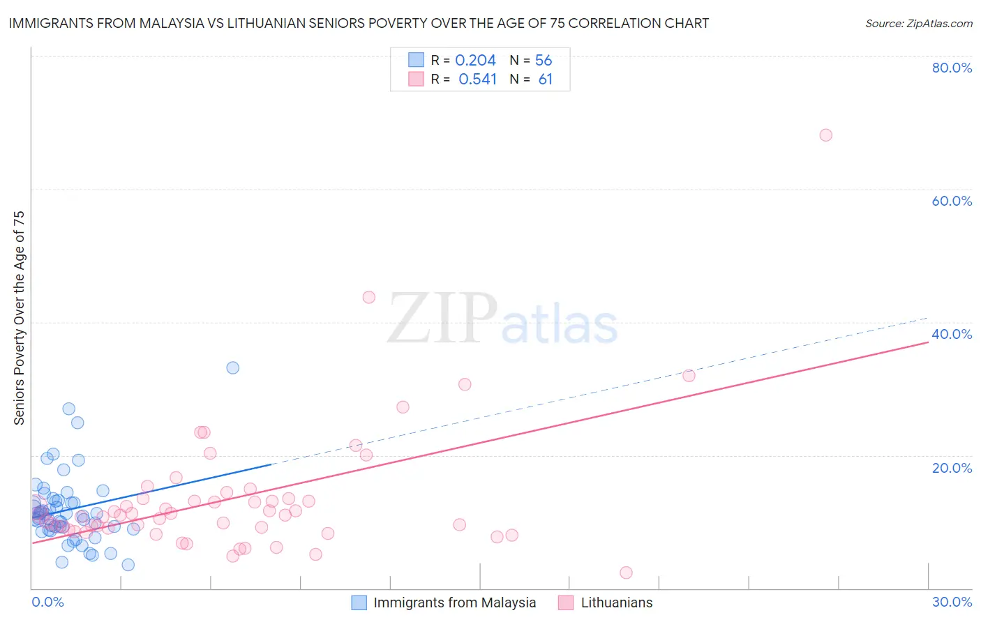 Immigrants from Malaysia vs Lithuanian Seniors Poverty Over the Age of 75