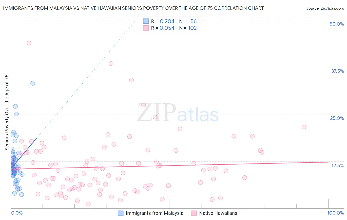 Immigrants from Malaysia vs Native Hawaiian Seniors Poverty Over the Age of 75