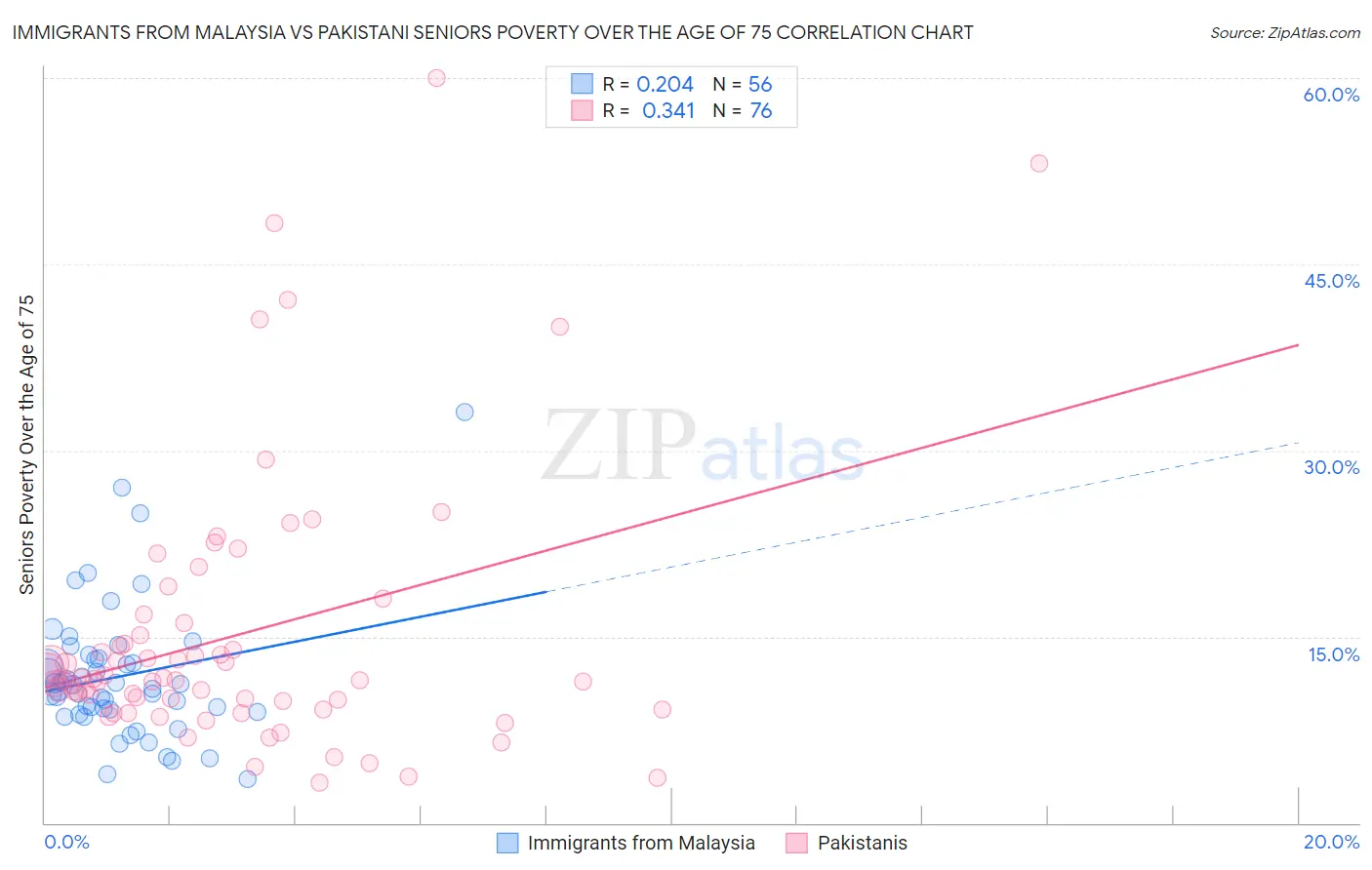 Immigrants from Malaysia vs Pakistani Seniors Poverty Over the Age of 75