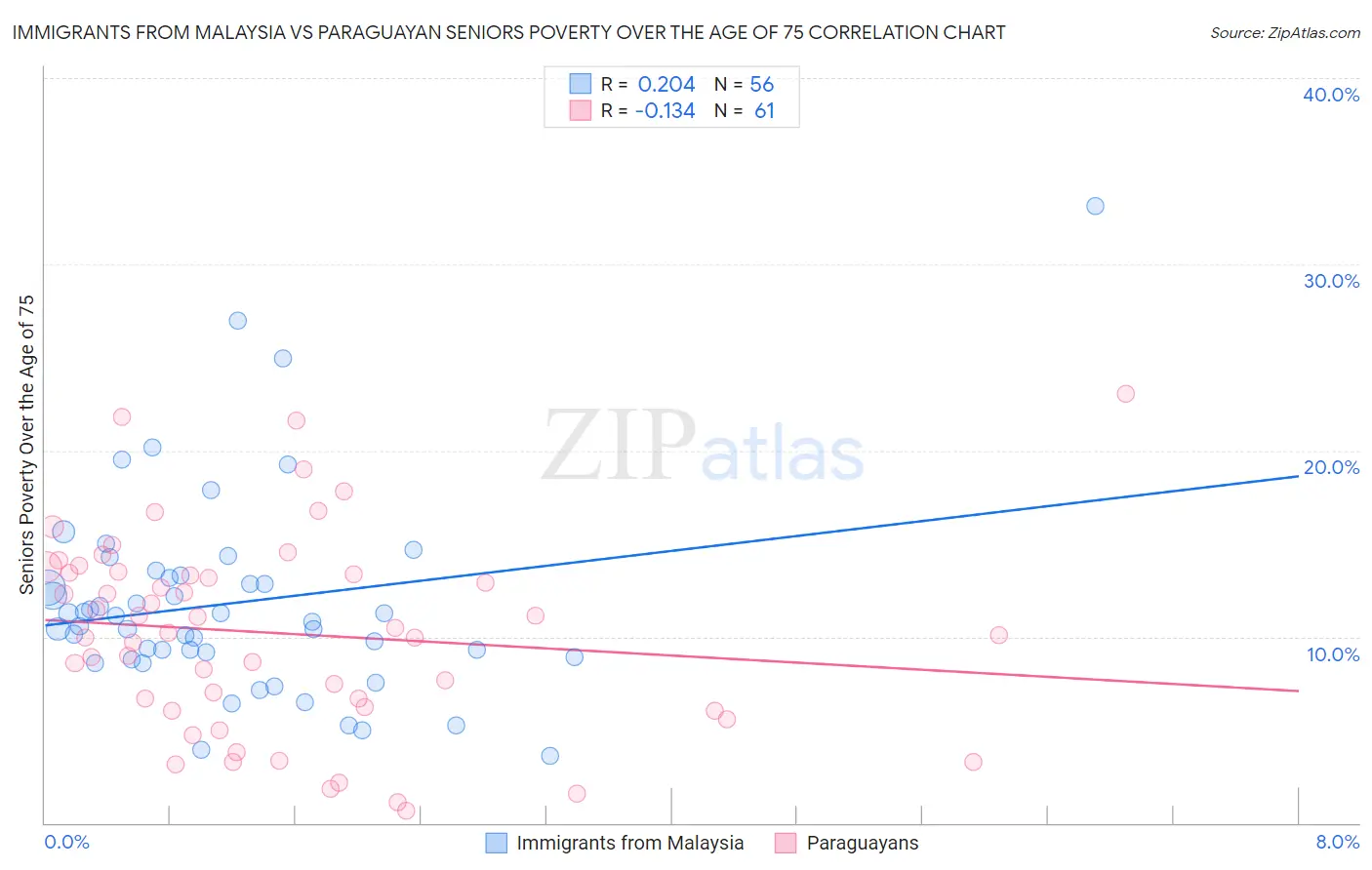 Immigrants from Malaysia vs Paraguayan Seniors Poverty Over the Age of 75