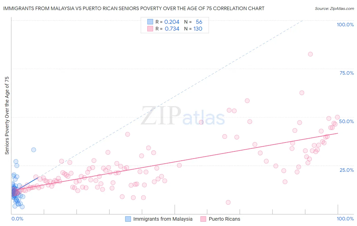 Immigrants from Malaysia vs Puerto Rican Seniors Poverty Over the Age of 75