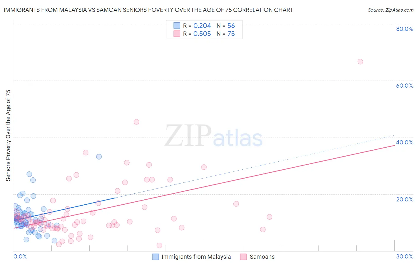 Immigrants from Malaysia vs Samoan Seniors Poverty Over the Age of 75