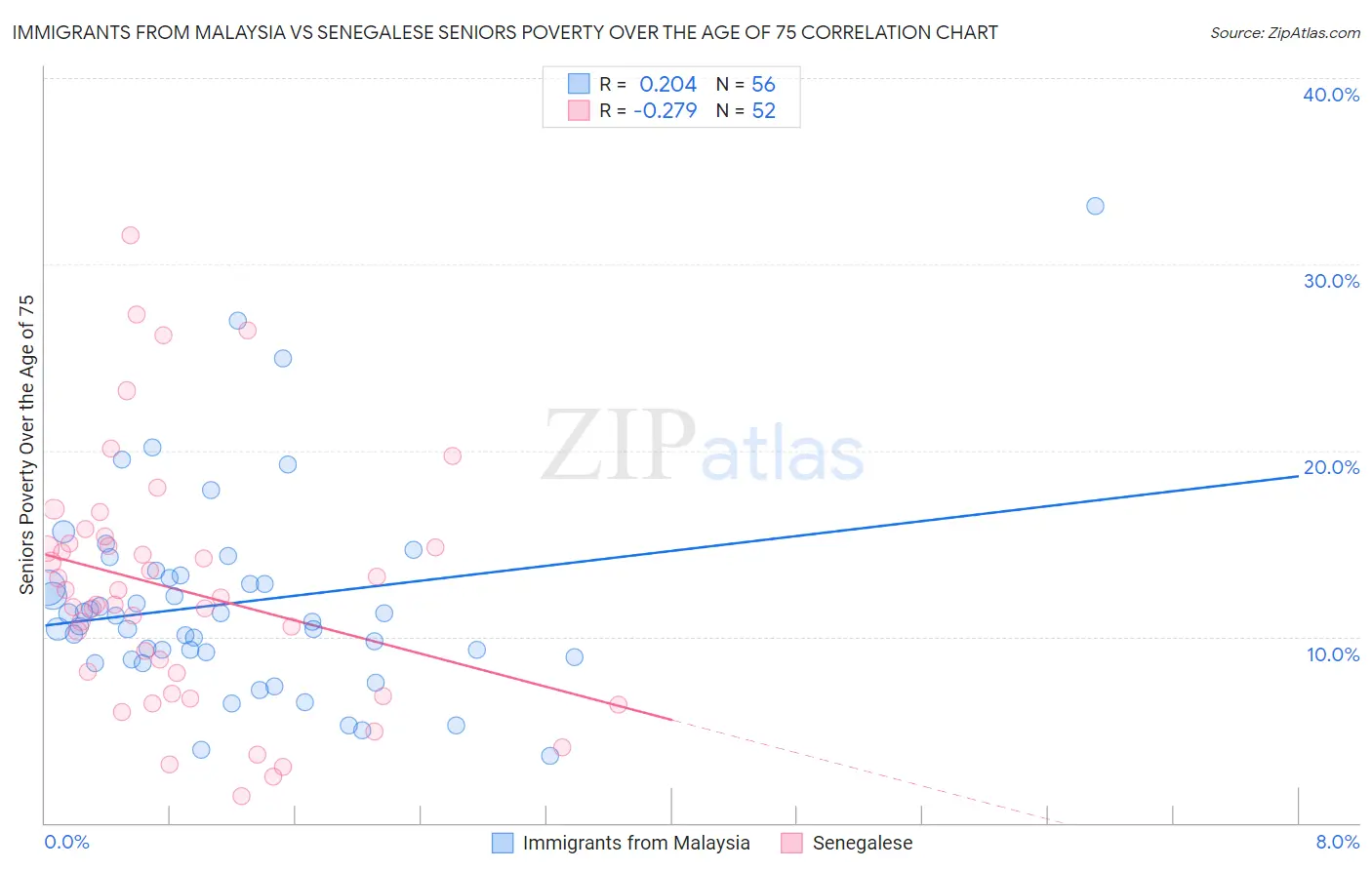 Immigrants from Malaysia vs Senegalese Seniors Poverty Over the Age of 75