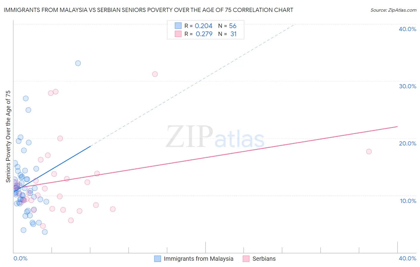 Immigrants from Malaysia vs Serbian Seniors Poverty Over the Age of 75