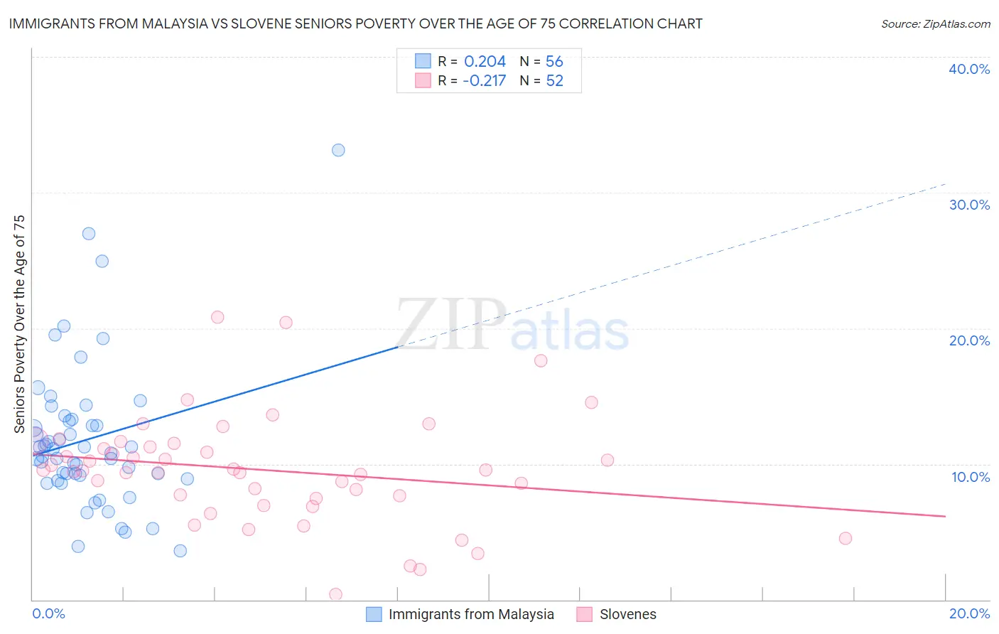 Immigrants from Malaysia vs Slovene Seniors Poverty Over the Age of 75