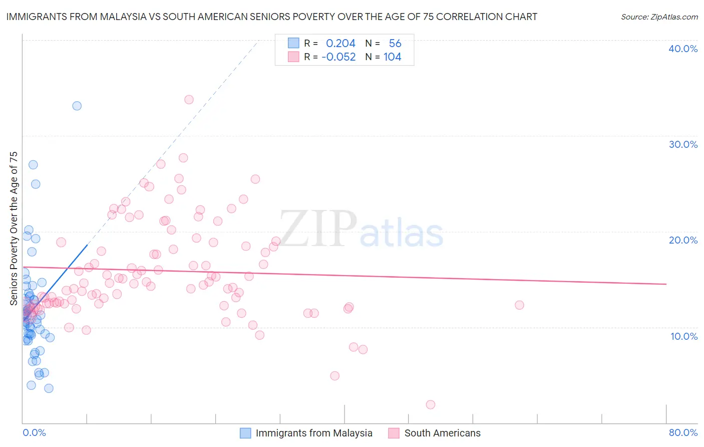 Immigrants from Malaysia vs South American Seniors Poverty Over the Age of 75