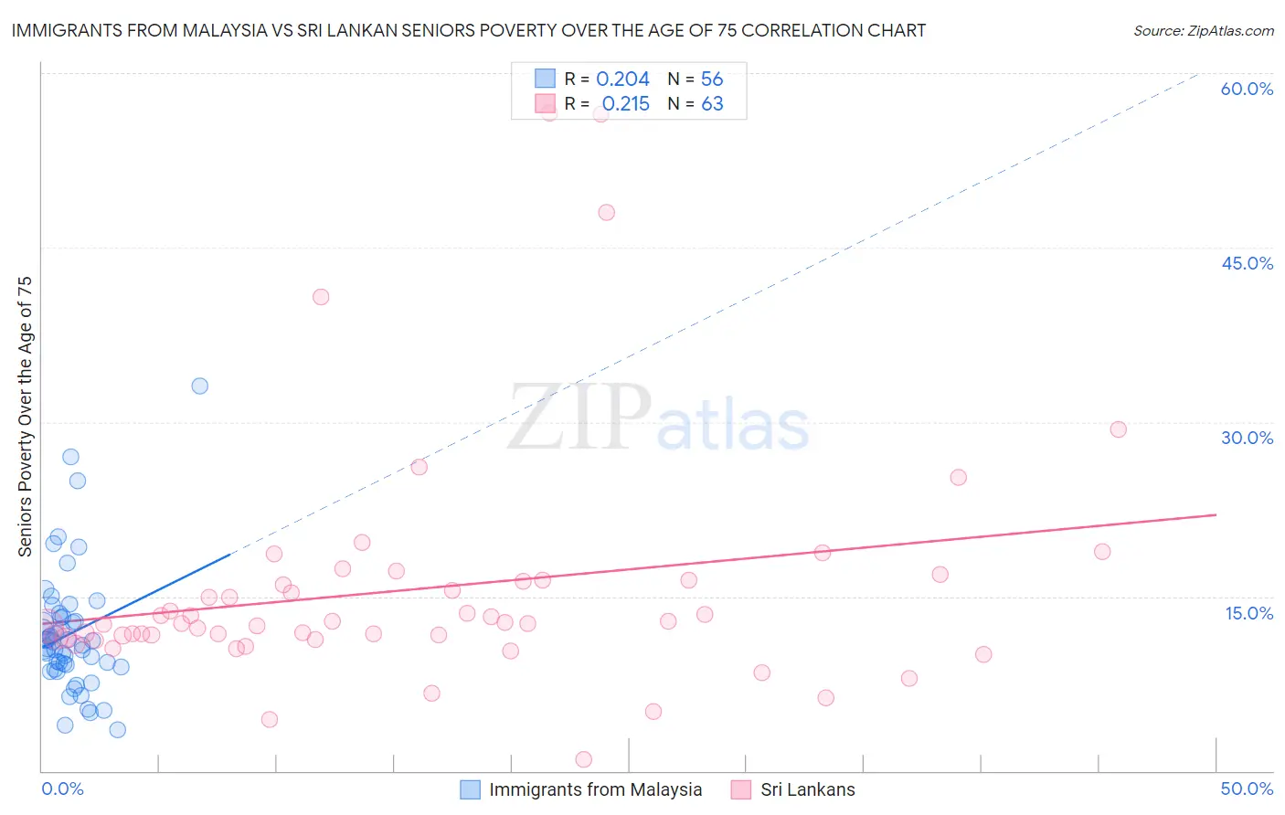 Immigrants from Malaysia vs Sri Lankan Seniors Poverty Over the Age of 75